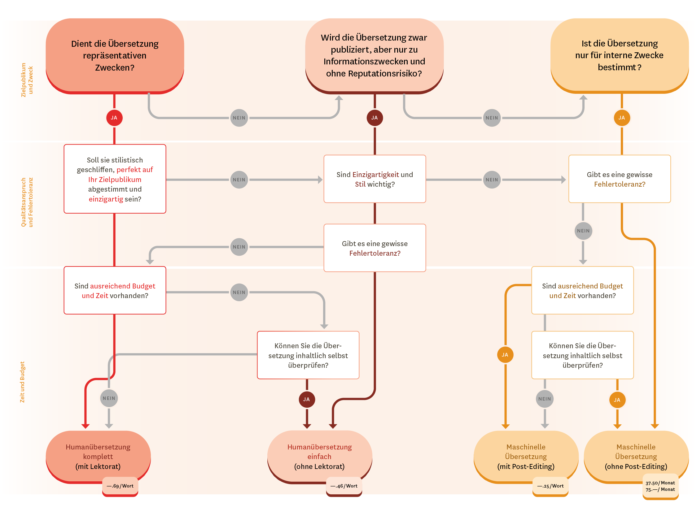 flussdiagramm