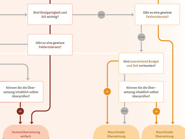 Welche Texte eignen sich für maschinelle Übersetzung? Eine Entscheidungshilfe.